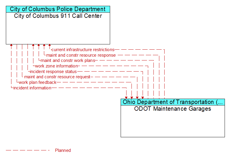 City of Columbus 911 Call Center to ODOT Maintenance Garages Interface Diagram