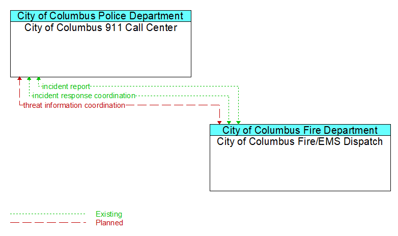 City of Columbus 911 Call Center to City of Columbus Fire/EMS Dispatch Interface Diagram