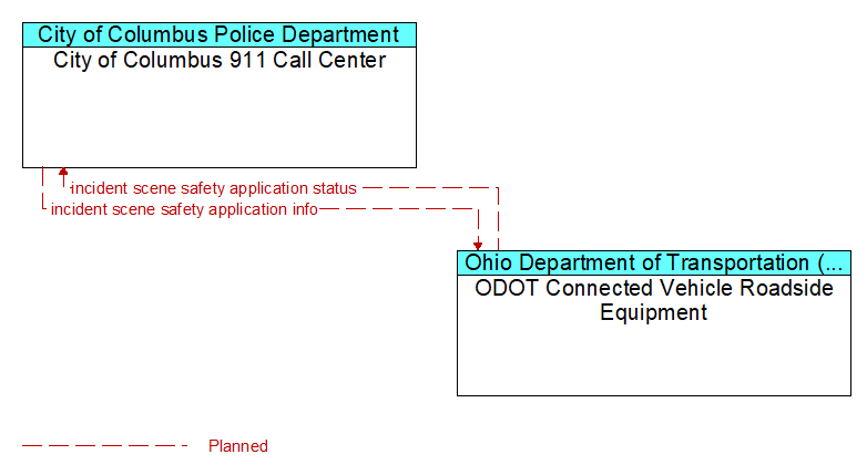City of Columbus 911 Call Center to ODOT Connected Vehicle Roadside Equipment Interface Diagram