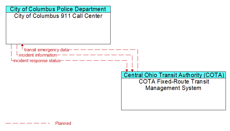City of Columbus 911 Call Center to COTA Fixed-Route Transit Management System Interface Diagram
