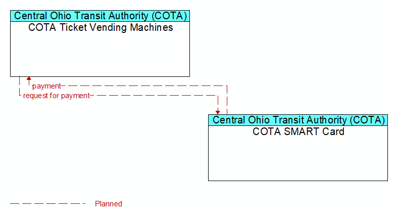 COTA Ticket Vending Machines to COTA SMART Card Interface Diagram
