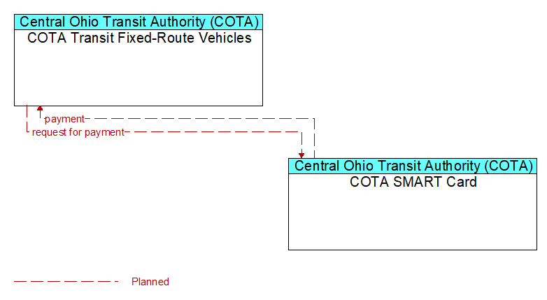 COTA Transit Fixed-Route Vehicles to COTA SMART Card Interface Diagram