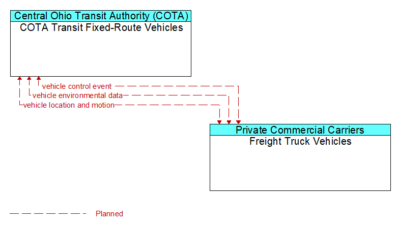 COTA Transit Fixed-Route Vehicles to Freight Truck Vehicles Interface Diagram