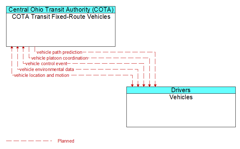 COTA Transit Fixed-Route Vehicles to Vehicles Interface Diagram