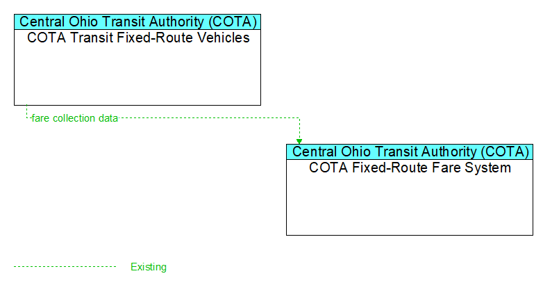 COTA Transit Fixed-Route Vehicles to COTA Fixed-Route Fare System Interface Diagram