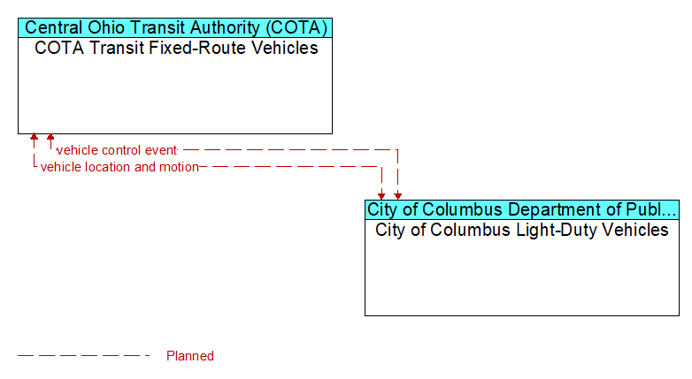 COTA Transit Fixed-Route Vehicles to City of Columbus Light-Duty Vehicles Interface Diagram
