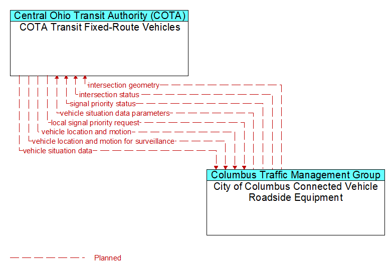 COTA Transit Fixed-Route Vehicles to City of Columbus Connected Vehicle Roadside Equipment Interface Diagram