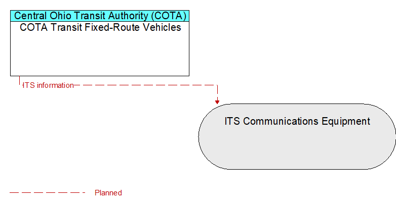 COTA Transit Fixed-Route Vehicles to ITS Communications Equipment Interface Diagram