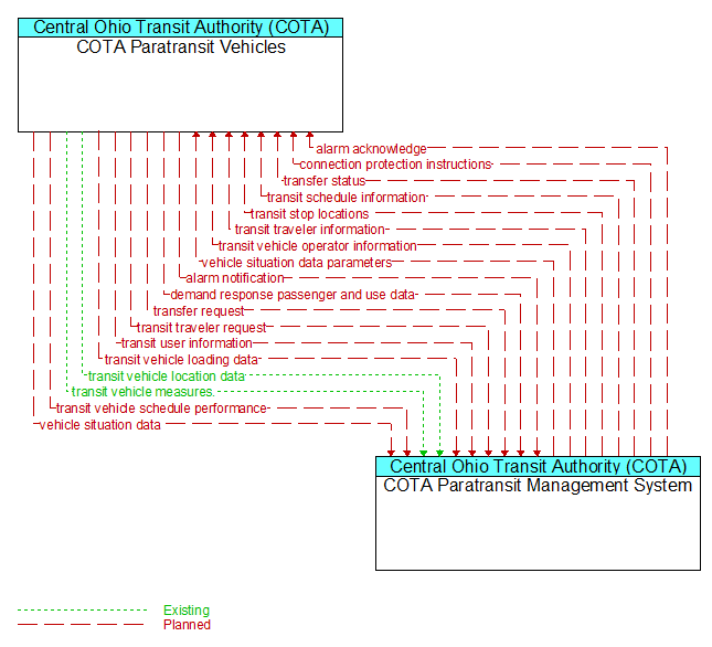 COTA Paratransit Vehicles to COTA Paratransit Management System Interface Diagram