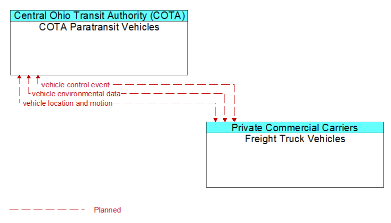 COTA Paratransit Vehicles to Freight Truck Vehicles Interface Diagram