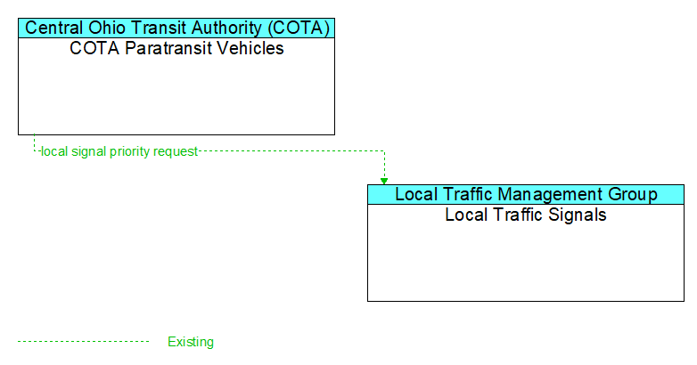 COTA Paratransit Vehicles to Local Traffic Signals Interface Diagram