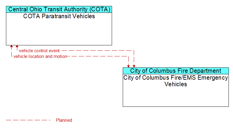 COTA Paratransit Vehicles to City of Columbus Fire/EMS Emergency Vehicles Interface Diagram