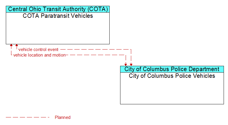 COTA Paratransit Vehicles to City of Columbus Police Vehicles Interface Diagram