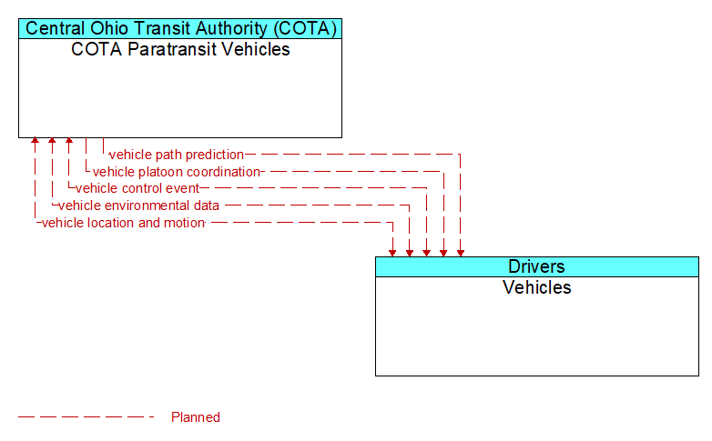 COTA Paratransit Vehicles to Vehicles Interface Diagram