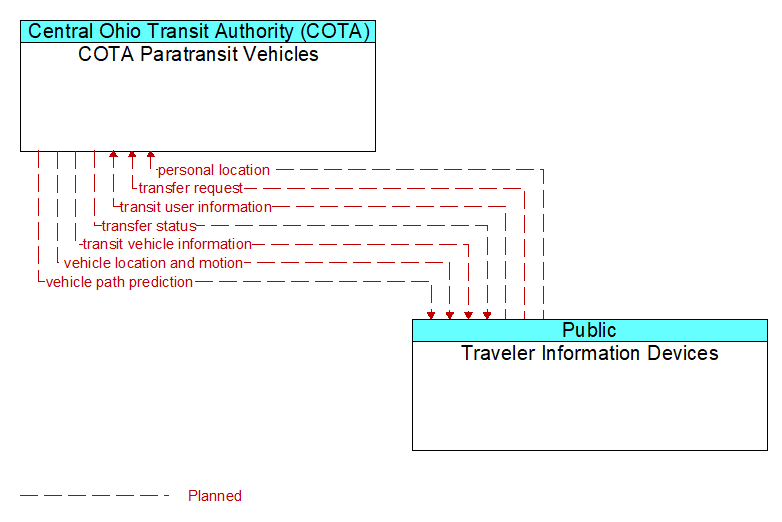 COTA Paratransit Vehicles to Traveler Information Devices Interface Diagram