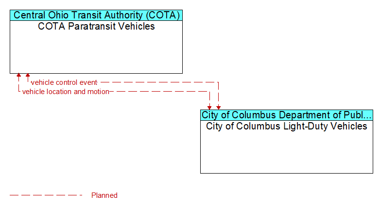 COTA Paratransit Vehicles to City of Columbus Light-Duty Vehicles Interface Diagram