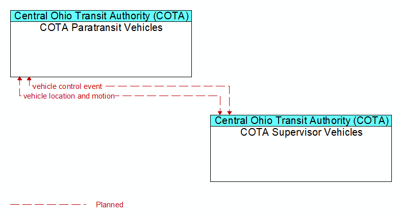 COTA Paratransit Vehicles to COTA Supervisor Vehicles Interface Diagram