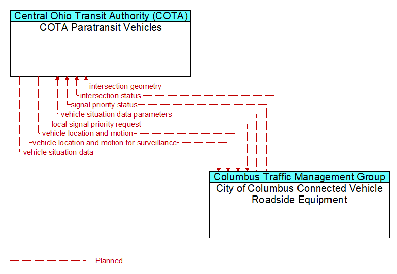 COTA Paratransit Vehicles to City of Columbus Connected Vehicle Roadside Equipment Interface Diagram