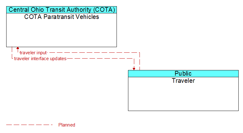 COTA Paratransit Vehicles to Traveler Interface Diagram