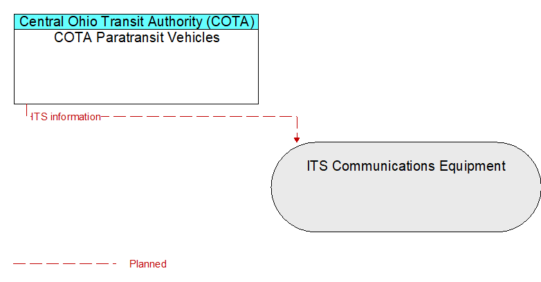 COTA Paratransit Vehicles to ITS Communications Equipment Interface Diagram