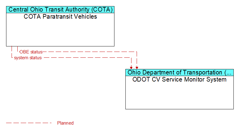 COTA Paratransit Vehicles to ODOT CV Service Monitor System Interface Diagram