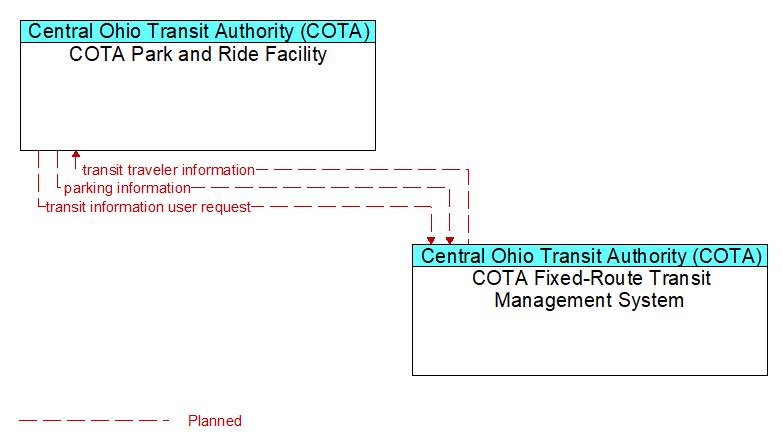 COTA Park and Ride Facility to COTA Fixed-Route Transit Management System Interface Diagram