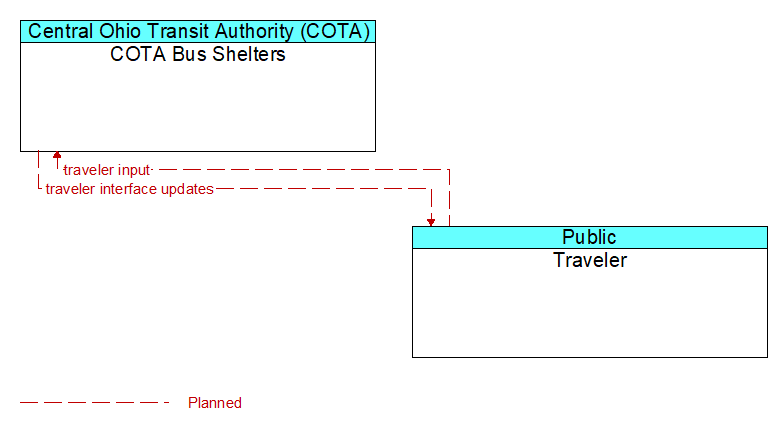 COTA Bus Shelters to Traveler Interface Diagram