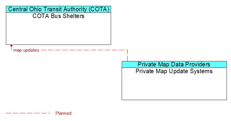 COTA Bus Shelters to Private Map Update Systems Interface Diagram