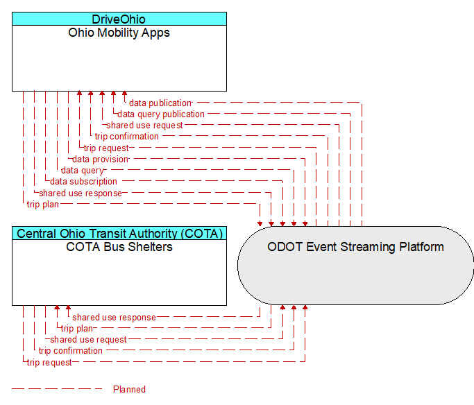 COTA Bus Shelters to Ohio Mobility Apps Interface Diagram