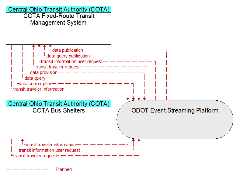 COTA Bus Shelters to COTA Fixed-Route Transit Management System Interface Diagram
