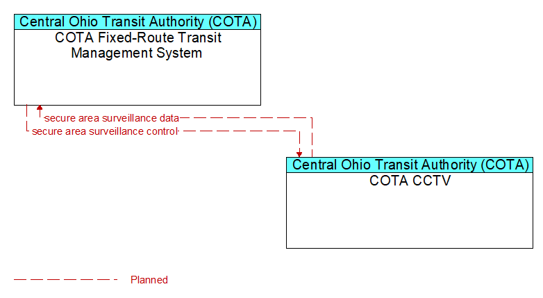 COTA Fixed-Route Transit Management System to COTA CCTV Interface Diagram