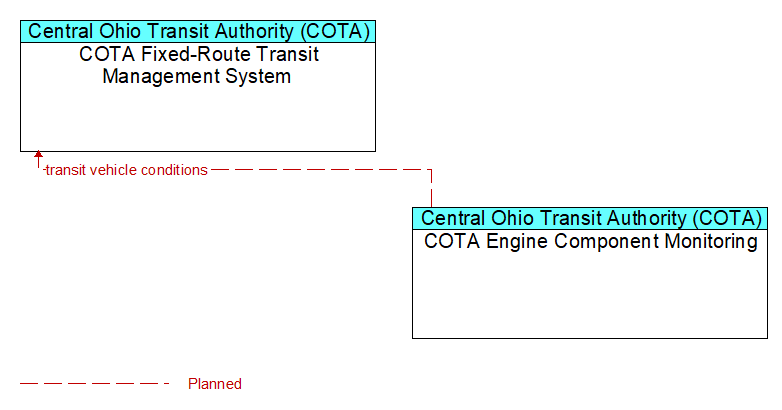 COTA Fixed-Route Transit Management System to COTA Engine Component Monitoring Interface Diagram