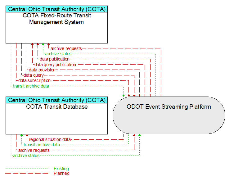 COTA Fixed-Route Transit Management System to COTA Transit Database Interface Diagram