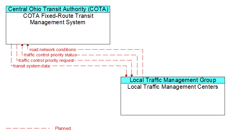 COTA Fixed-Route Transit Management System to Local Traffic Management Centers Interface Diagram