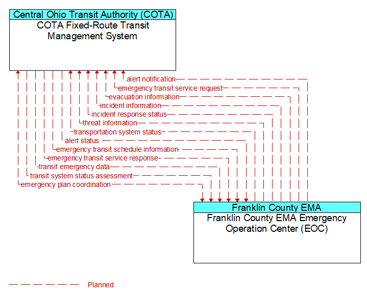 COTA Fixed-Route Transit Management System to Franklin County EMA Emergency Operation Center (EOC) Interface Diagram