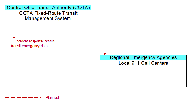 COTA Fixed-Route Transit Management System to Local 911 Call Centers Interface Diagram
