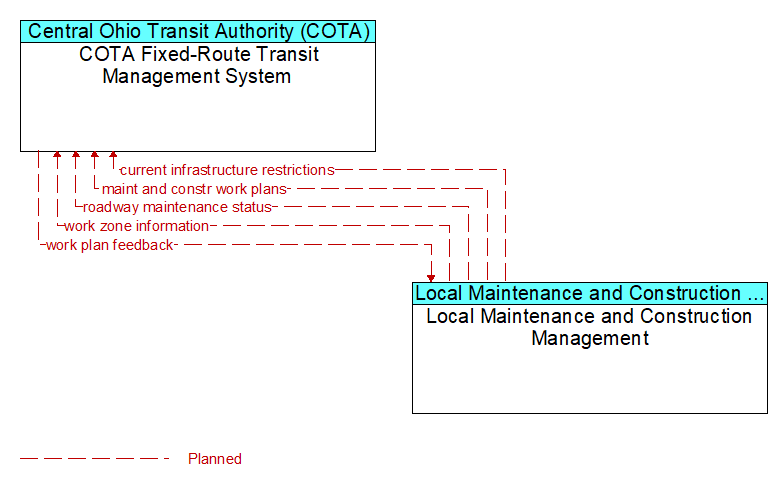 COTA Fixed-Route Transit Management System to Local Maintenance and Construction Management Interface Diagram