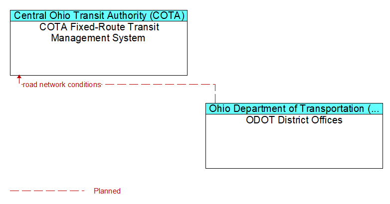 COTA Fixed-Route Transit Management System to ODOT District Offices Interface Diagram