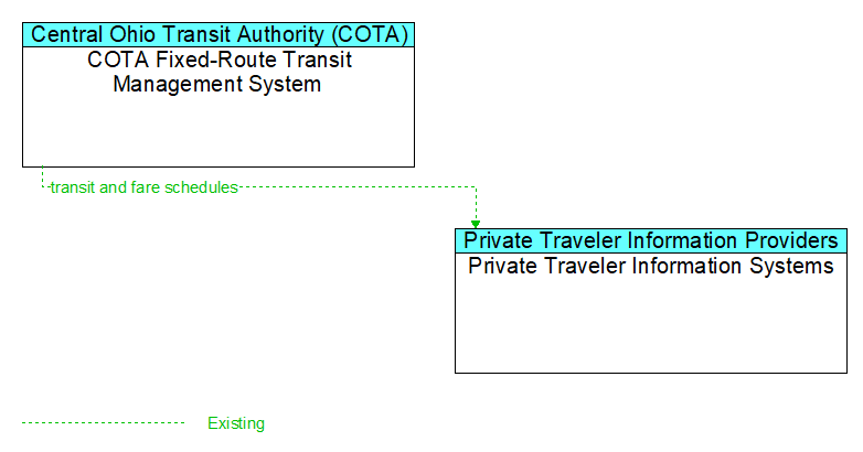 COTA Fixed-Route Transit Management System to Private Traveler Information Systems Interface Diagram