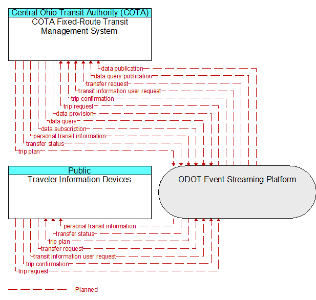 COTA Fixed-Route Transit Management System to Traveler Information Devices Interface Diagram