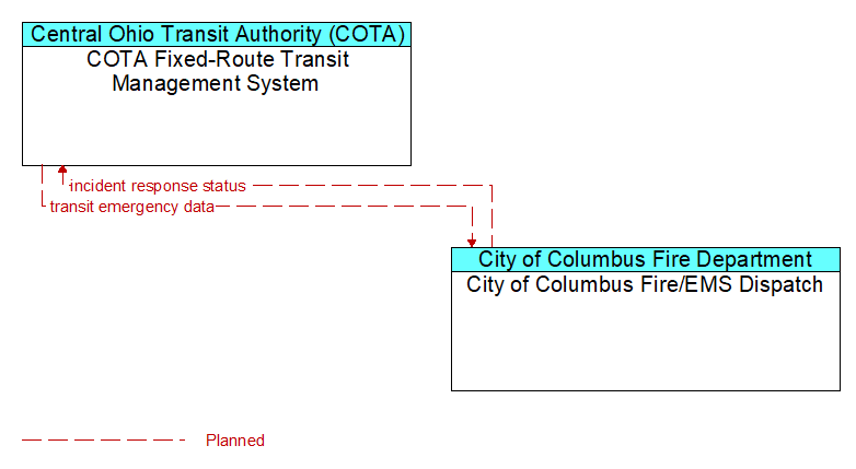 COTA Fixed-Route Transit Management System to City of Columbus Fire/EMS Dispatch Interface Diagram