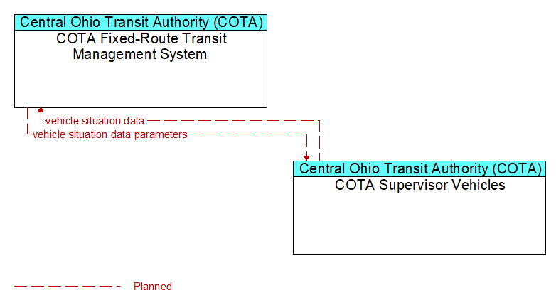 COTA Fixed-Route Transit Management System to COTA Supervisor Vehicles Interface Diagram