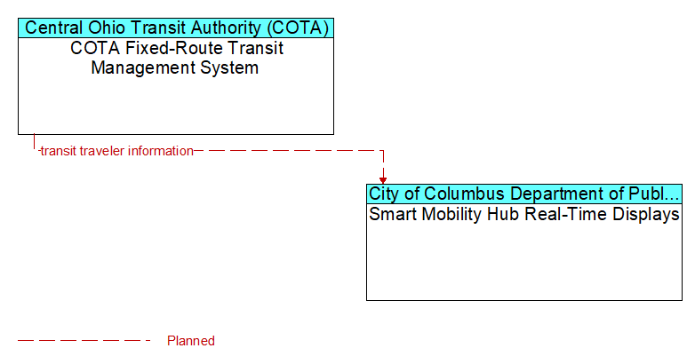 COTA Fixed-Route Transit Management System to Smart Mobility Hub Real-Time Displays Interface Diagram