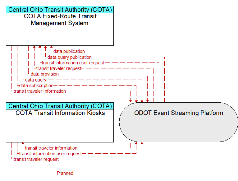 COTA Fixed-Route Transit Management System to COTA Transit Information Kiosks Interface Diagram