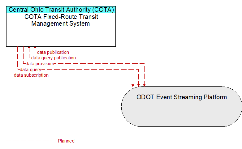 COTA Fixed-Route Transit Management System to ODOT Event Streaming Platform Interface Diagram