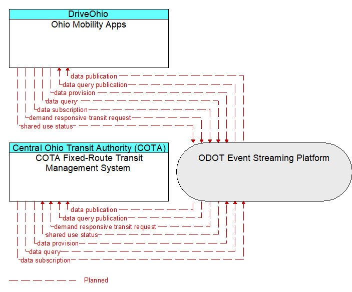 COTA Fixed-Route Transit Management System to Ohio Mobility Apps Interface Diagram