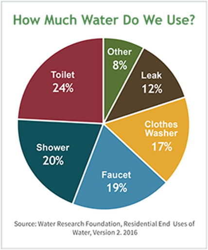 water-chart-morpc-morpc